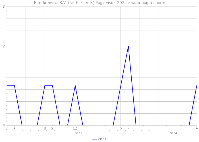 Fundamenta B.V. (Netherlands) Page visits 2024 