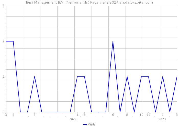 Best Management B.V. (Netherlands) Page visits 2024 