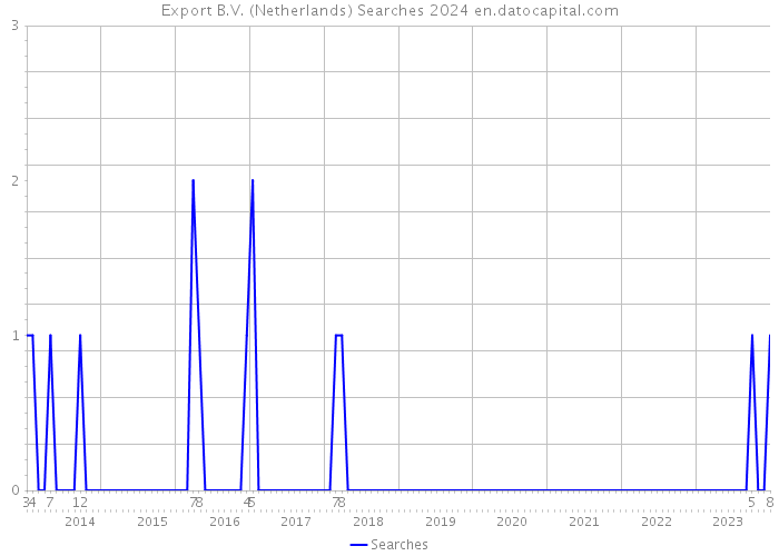 Export B.V. (Netherlands) Searches 2024 