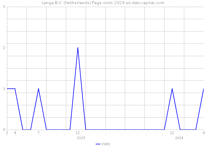 Langa B.V. (Netherlands) Page visits 2024 