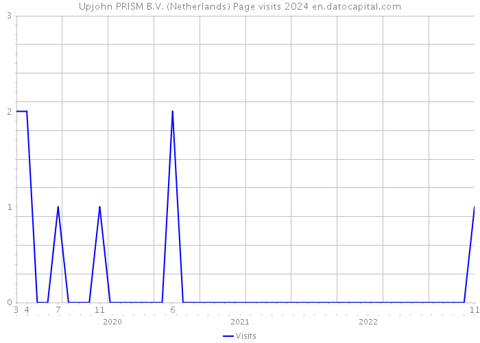 Upjohn PRISM B.V. (Netherlands) Page visits 2024 