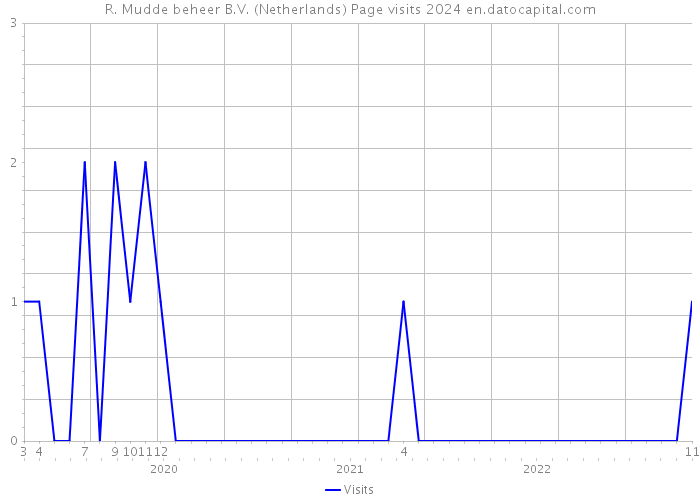 R. Mudde beheer B.V. (Netherlands) Page visits 2024 