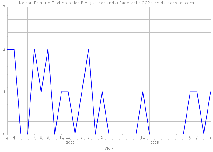 Keiron Printing Technologies B.V. (Netherlands) Page visits 2024 