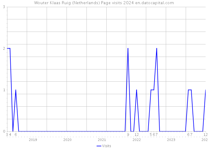 Wouter Klaas Ruig (Netherlands) Page visits 2024 