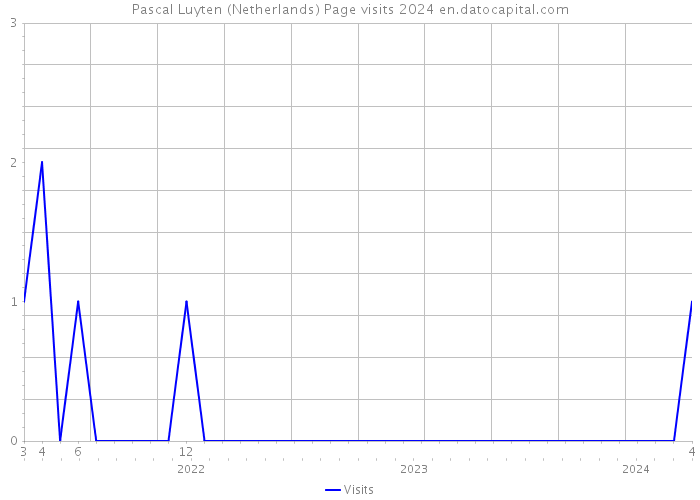 Pascal Luyten (Netherlands) Page visits 2024 