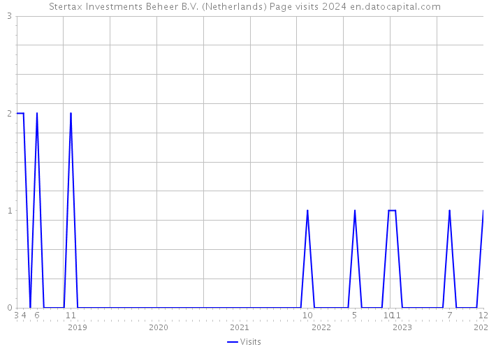 Stertax Investments Beheer B.V. (Netherlands) Page visits 2024 