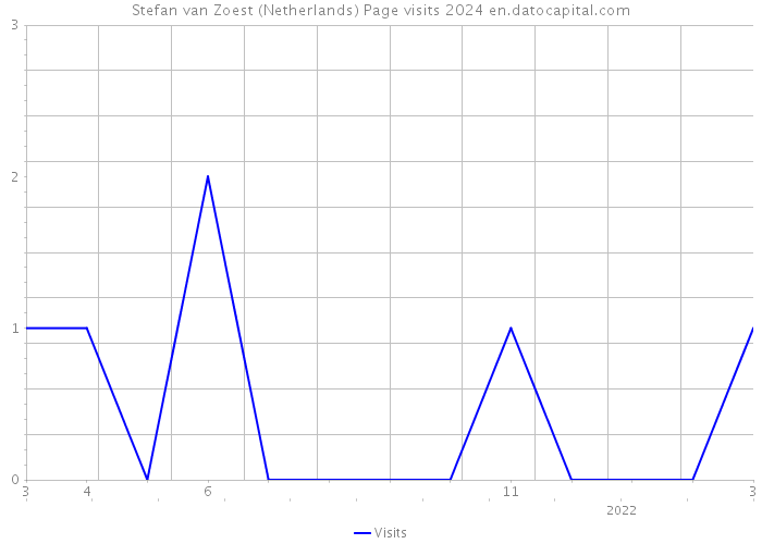 Stefan van Zoest (Netherlands) Page visits 2024 