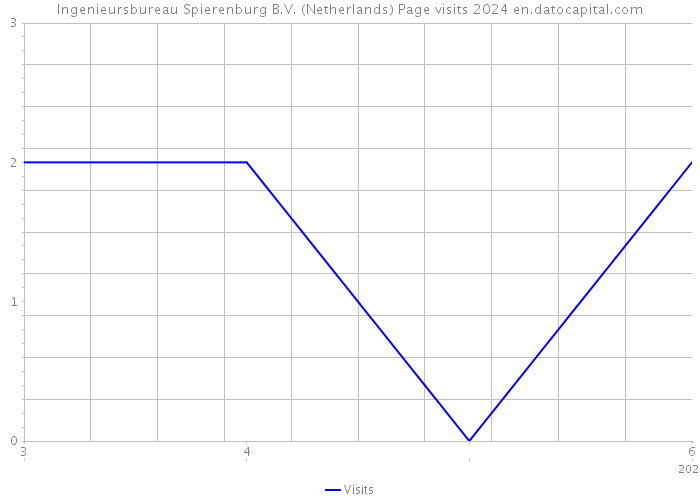 Ingenieursbureau Spierenburg B.V. (Netherlands) Page visits 2024 