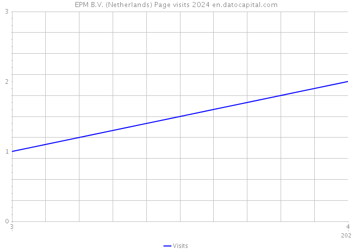 EPM B.V. (Netherlands) Page visits 2024 