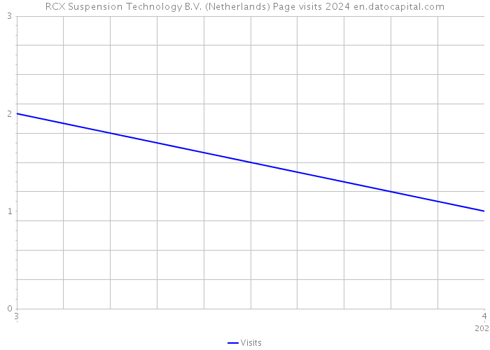 RCX Suspension Technology B.V. (Netherlands) Page visits 2024 