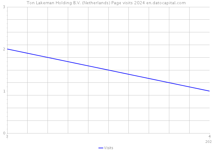 Ton Lakeman Holding B.V. (Netherlands) Page visits 2024 