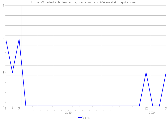 Lione Wittebol (Netherlands) Page visits 2024 
