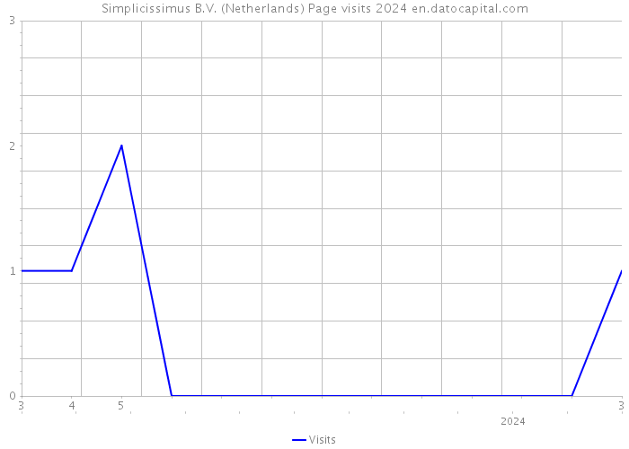 Simplicissimus B.V. (Netherlands) Page visits 2024 