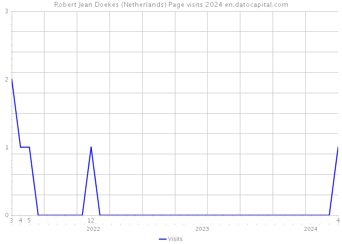 Robert Jean Doekes (Netherlands) Page visits 2024 