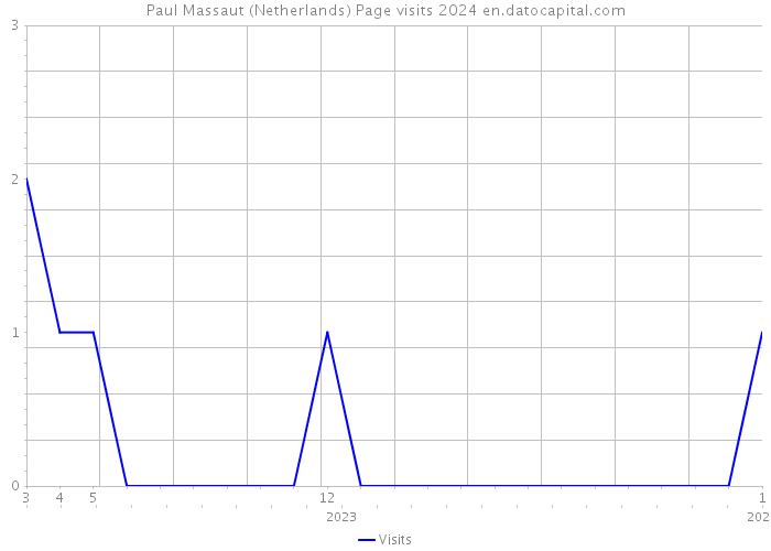 Paul Massaut (Netherlands) Page visits 2024 