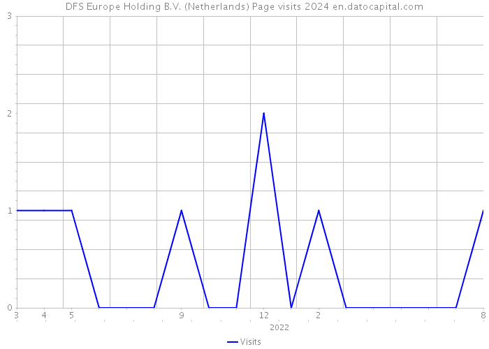DFS Europe Holding B.V. (Netherlands) Page visits 2024 