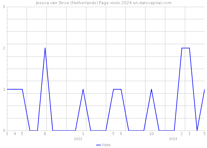 Jessica van Stroe (Netherlands) Page visits 2024 