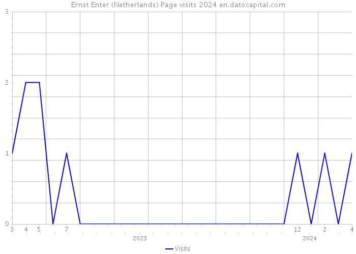Ernst Enter (Netherlands) Page visits 2024 