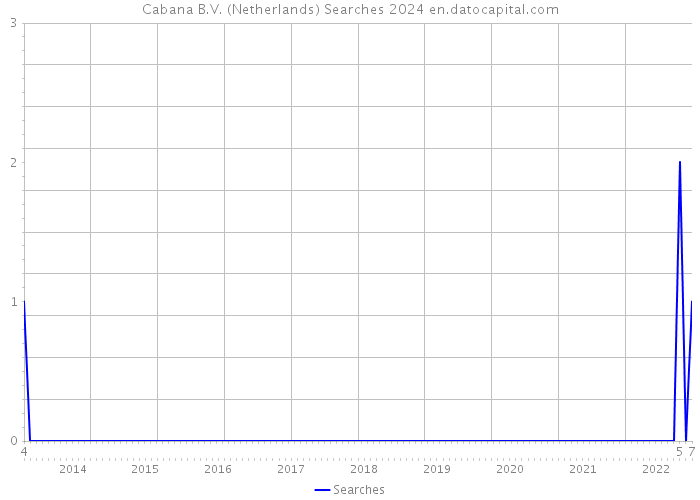 Cabana B.V. (Netherlands) Searches 2024 