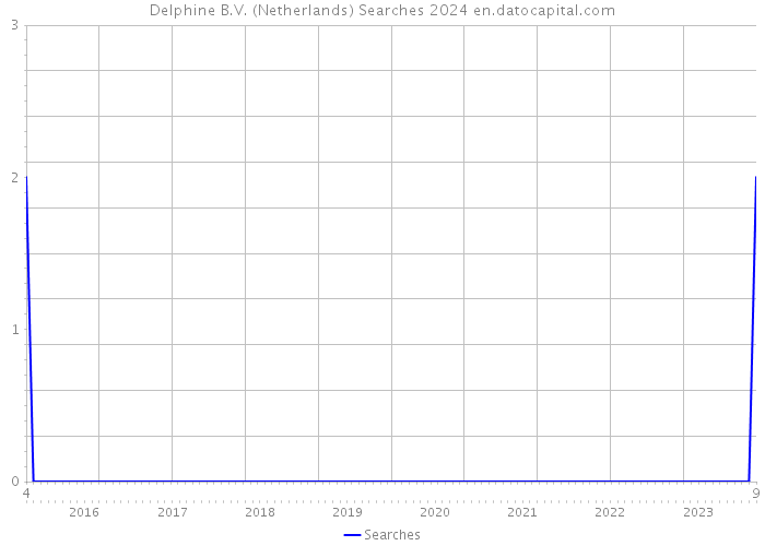 Delphine B.V. (Netherlands) Searches 2024 