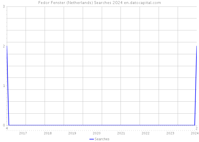 Fedor Fenster (Netherlands) Searches 2024 