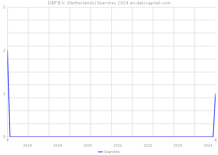 D&P B.V. (Netherlands) Searches 2024 