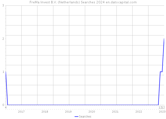 FreMa Invest B.V. (Netherlands) Searches 2024 