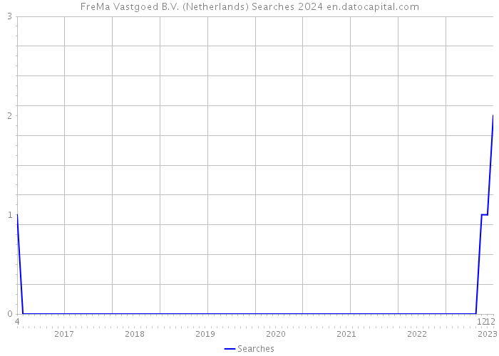 FreMa Vastgoed B.V. (Netherlands) Searches 2024 