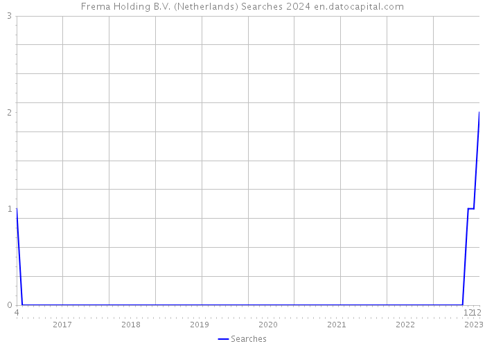Frema Holding B.V. (Netherlands) Searches 2024 