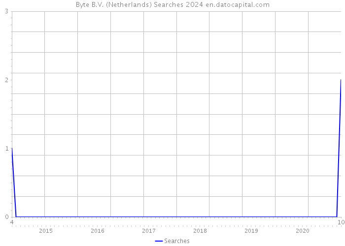 Byte B.V. (Netherlands) Searches 2024 