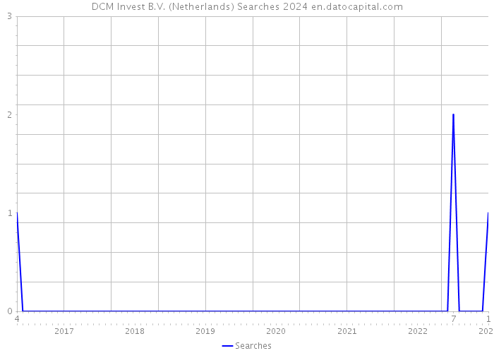 DCM Invest B.V. (Netherlands) Searches 2024 