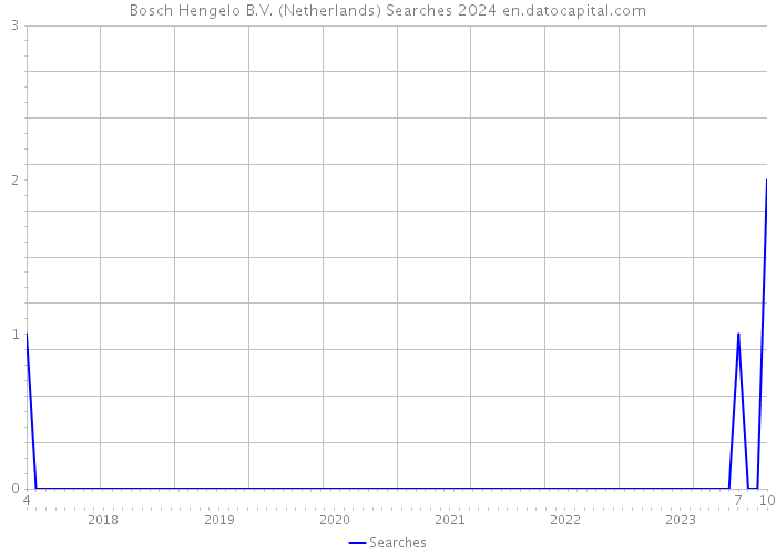 Bosch Hengelo B.V. (Netherlands) Searches 2024 