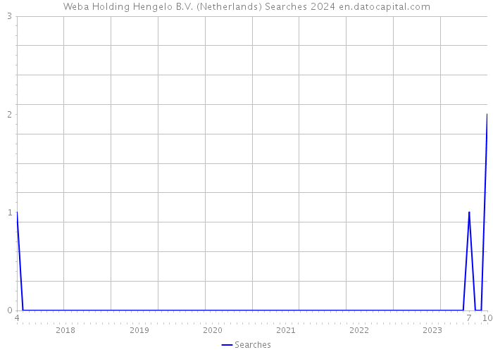 Weba Holding Hengelo B.V. (Netherlands) Searches 2024 
