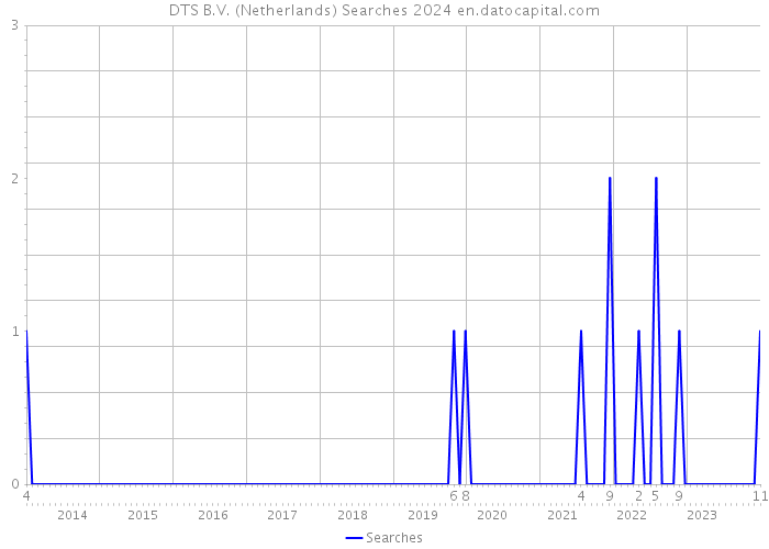 DTS B.V. (Netherlands) Searches 2024 