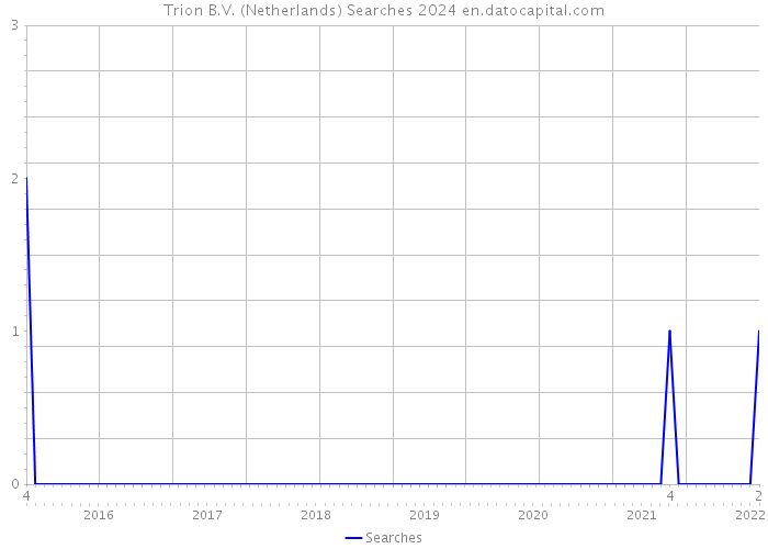 Trion B.V. (Netherlands) Searches 2024 