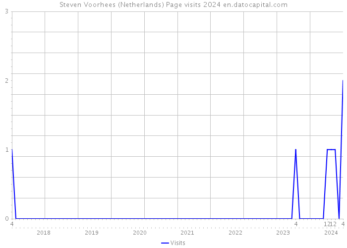 Steven Voorhees (Netherlands) Page visits 2024 