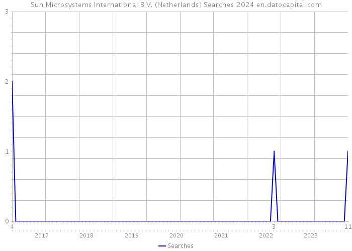 Sun Microsystems International B.V. (Netherlands) Searches 2024 