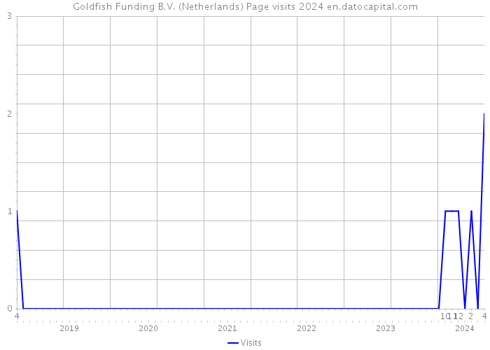 Goldfish Funding B.V. (Netherlands) Page visits 2024 