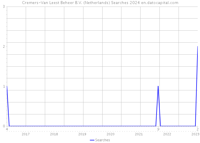 Cremers-Van Leest Beheer B.V. (Netherlands) Searches 2024 