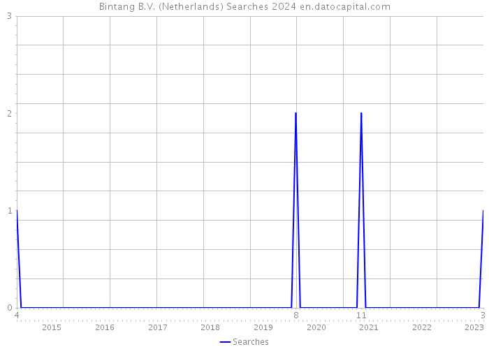 Bintang B.V. (Netherlands) Searches 2024 