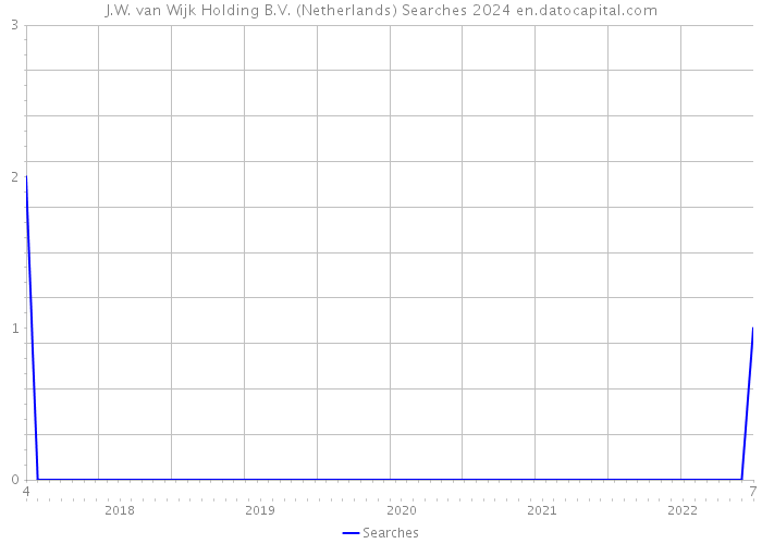 J.W. van Wijk Holding B.V. (Netherlands) Searches 2024 