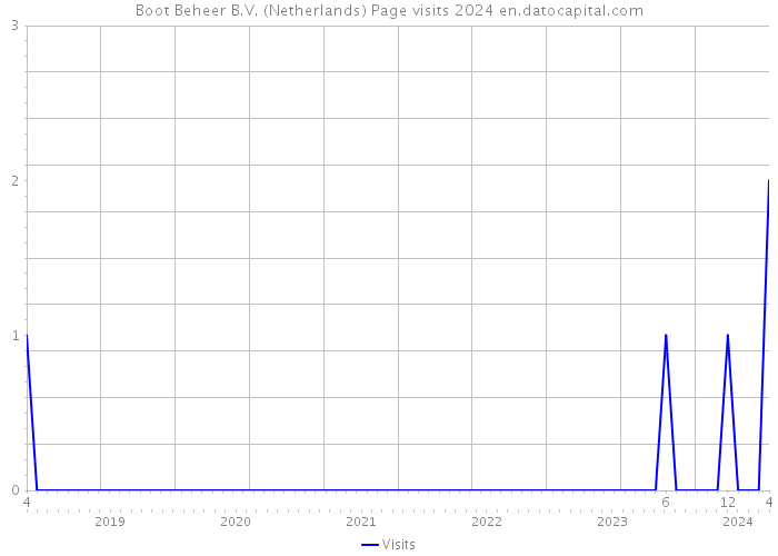 Boot Beheer B.V. (Netherlands) Page visits 2024 
