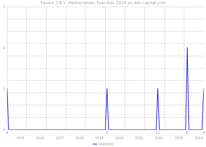 Square 2 B.V. (Netherlands) Searches 2024 