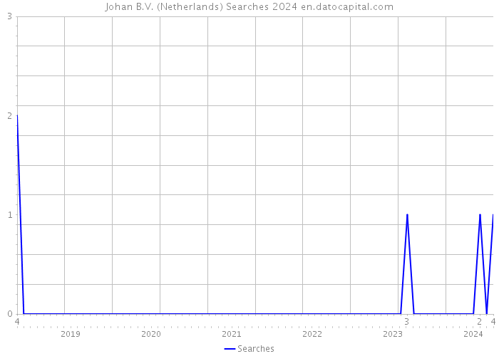 Johan B.V. (Netherlands) Searches 2024 
