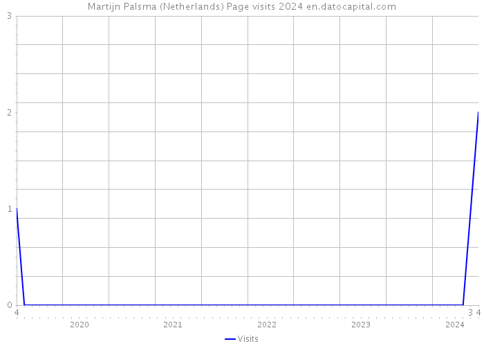 Martijn Palsma (Netherlands) Page visits 2024 