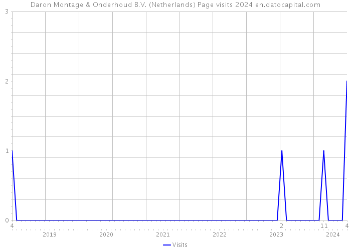 Daron Montage & Onderhoud B.V. (Netherlands) Page visits 2024 