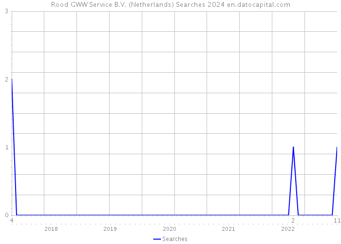 Rood GWW Service B.V. (Netherlands) Searches 2024 