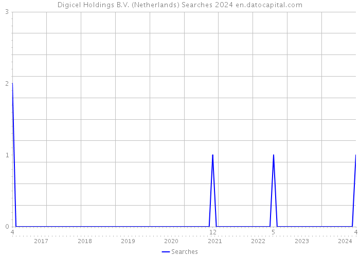 Digicel Holdings B.V. (Netherlands) Searches 2024 