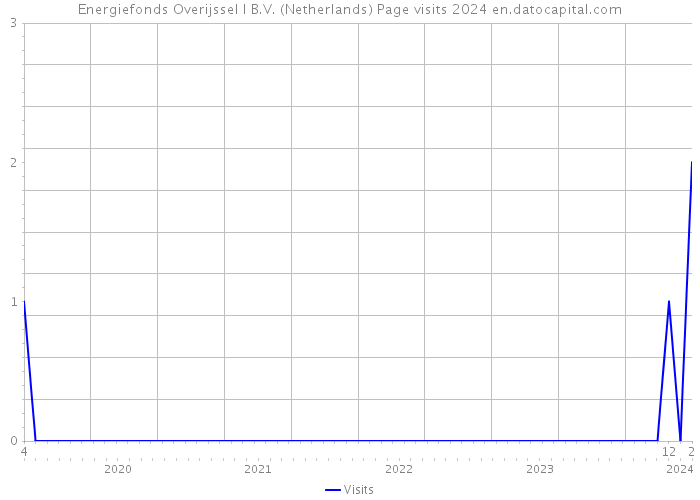 Energiefonds Overijssel I B.V. (Netherlands) Page visits 2024 