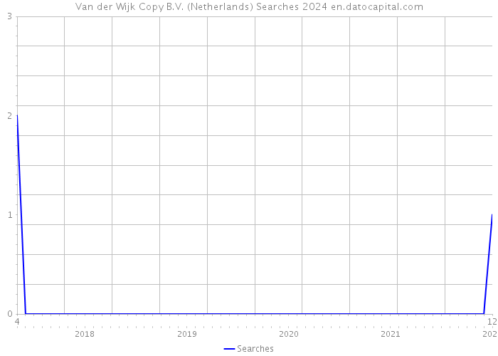 Van der Wijk Copy B.V. (Netherlands) Searches 2024 